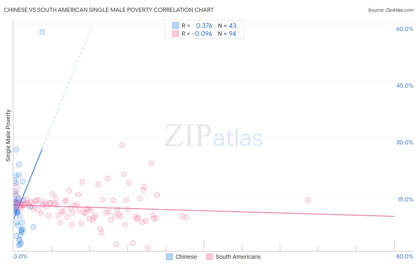 Chinese vs South American Single Male Poverty