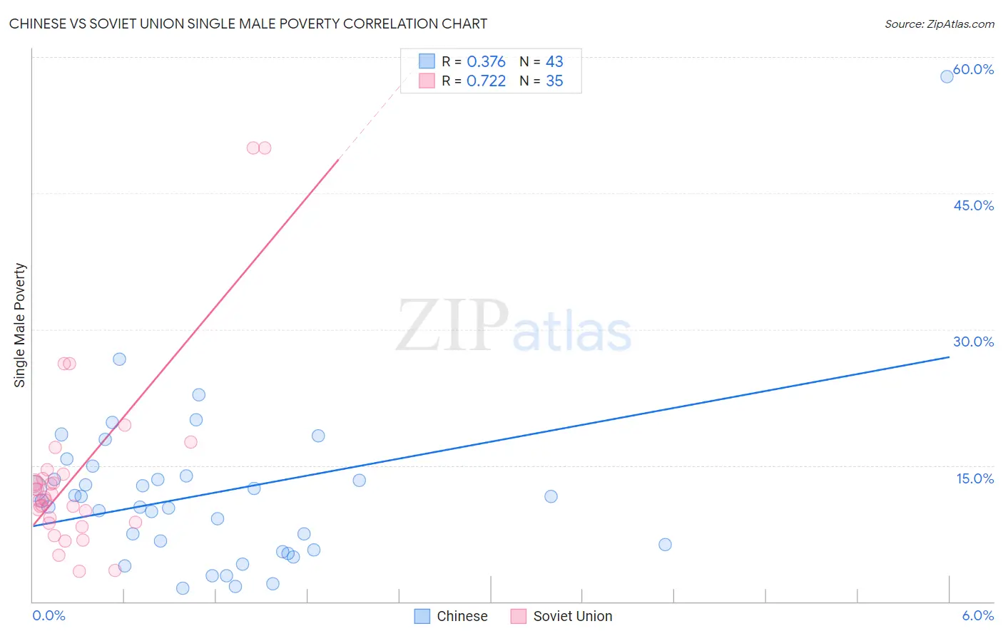 Chinese vs Soviet Union Single Male Poverty