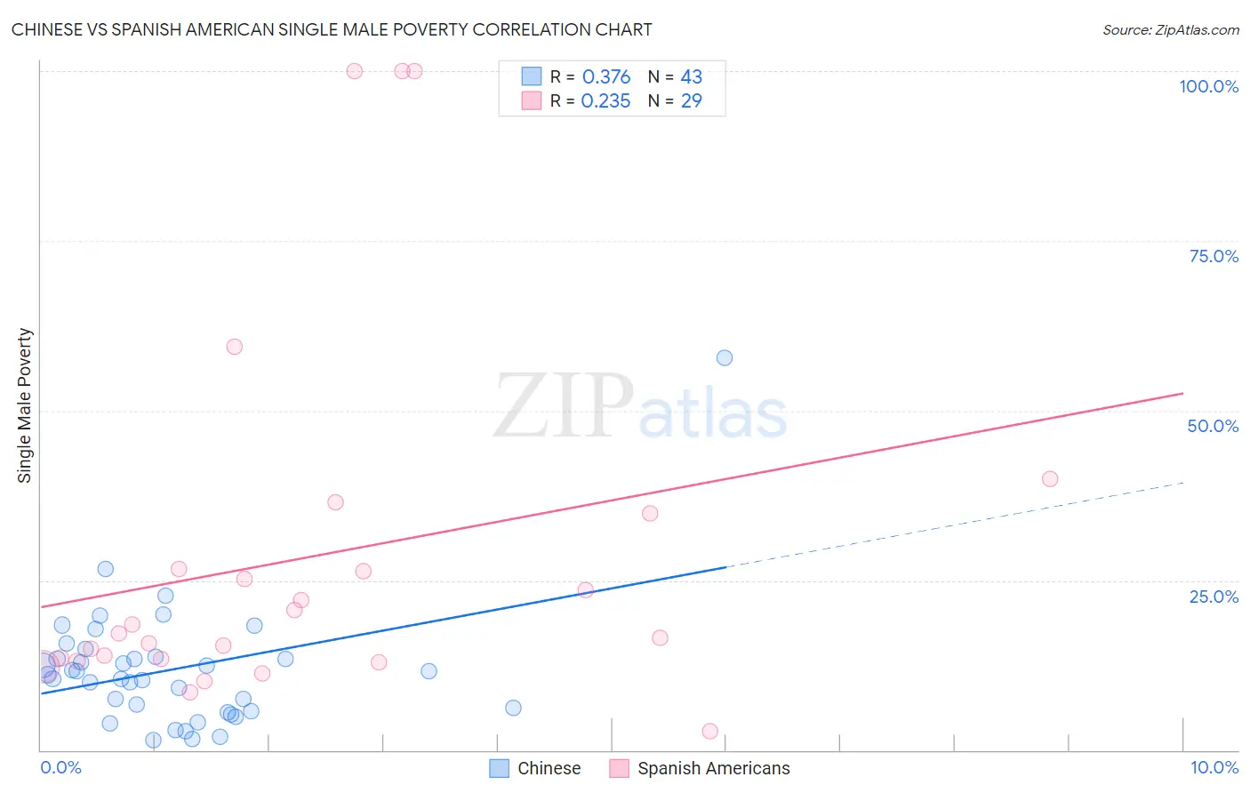 Chinese vs Spanish American Single Male Poverty