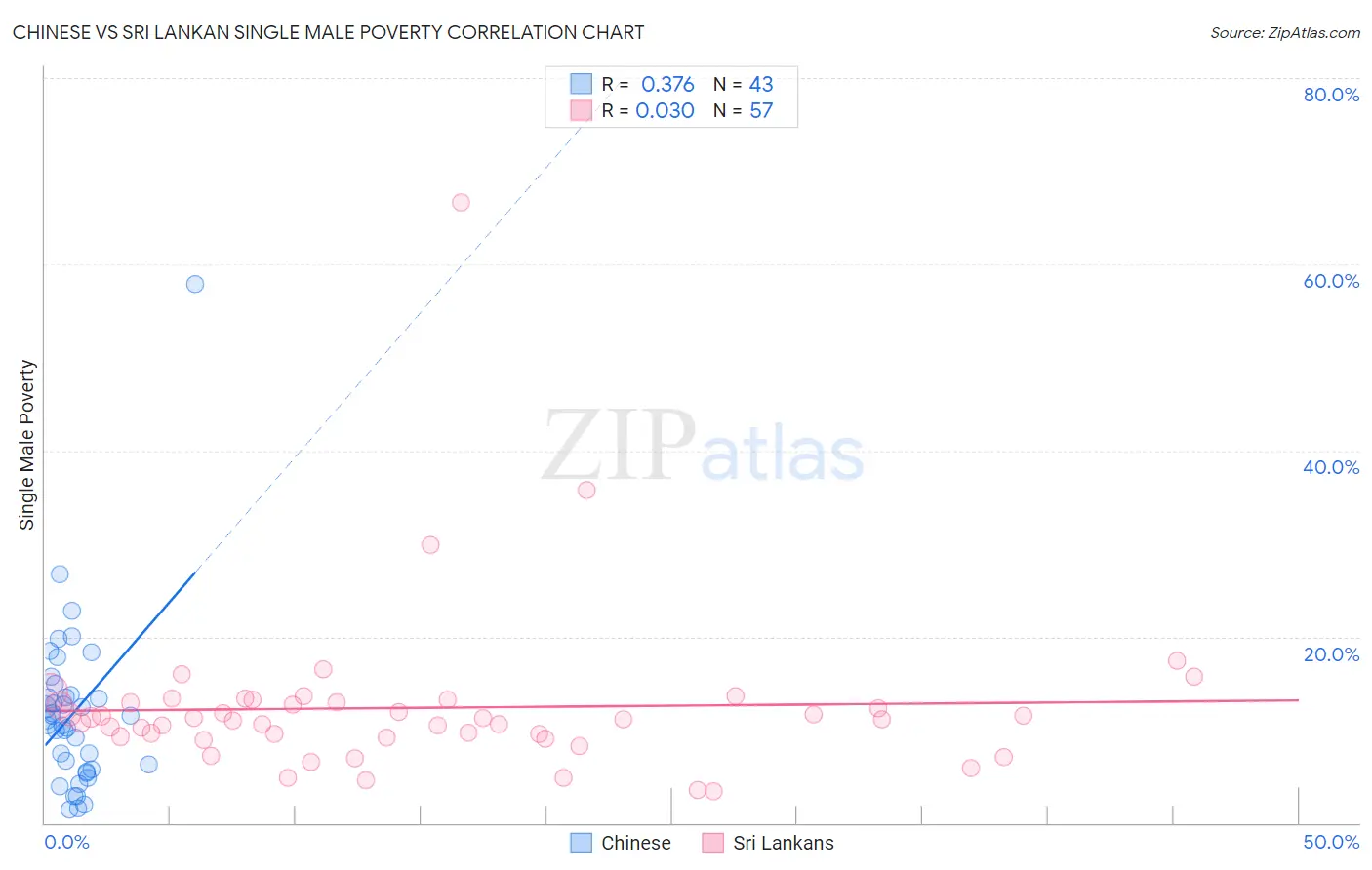 Chinese vs Sri Lankan Single Male Poverty