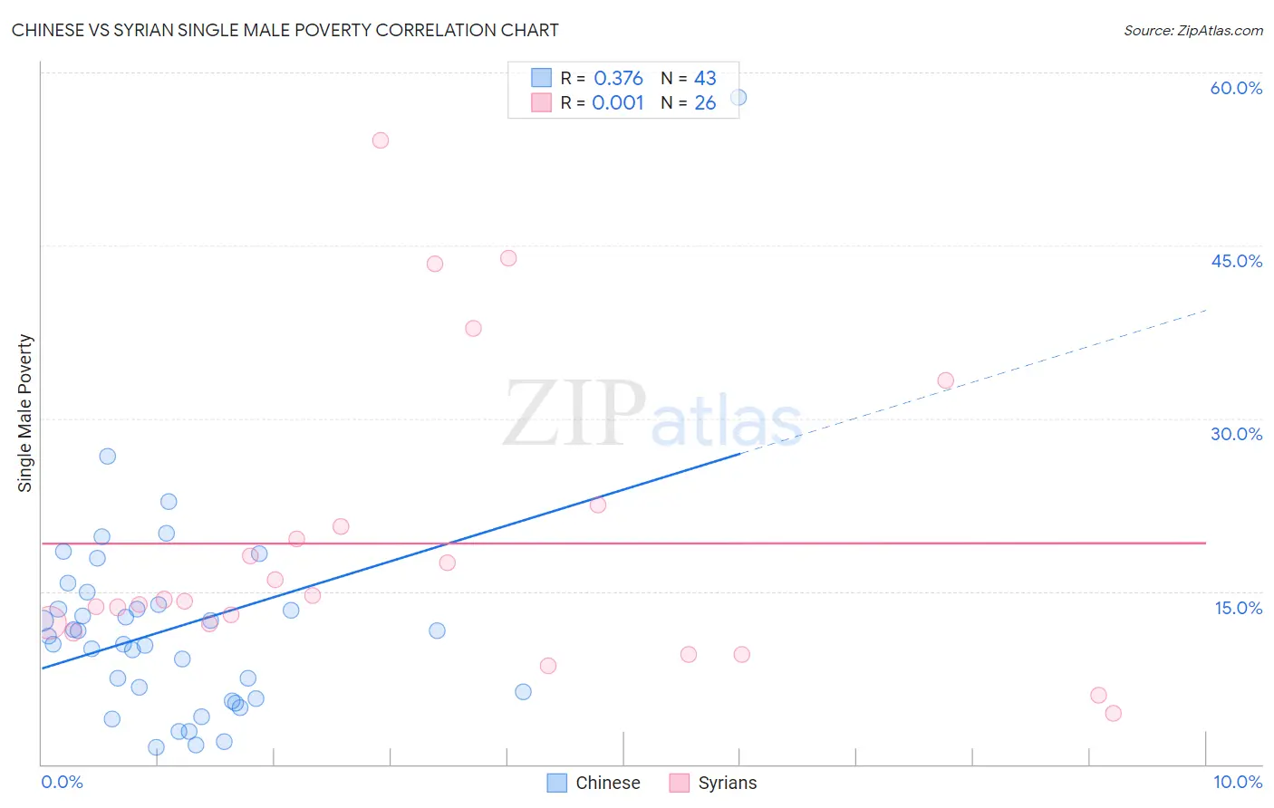 Chinese vs Syrian Single Male Poverty