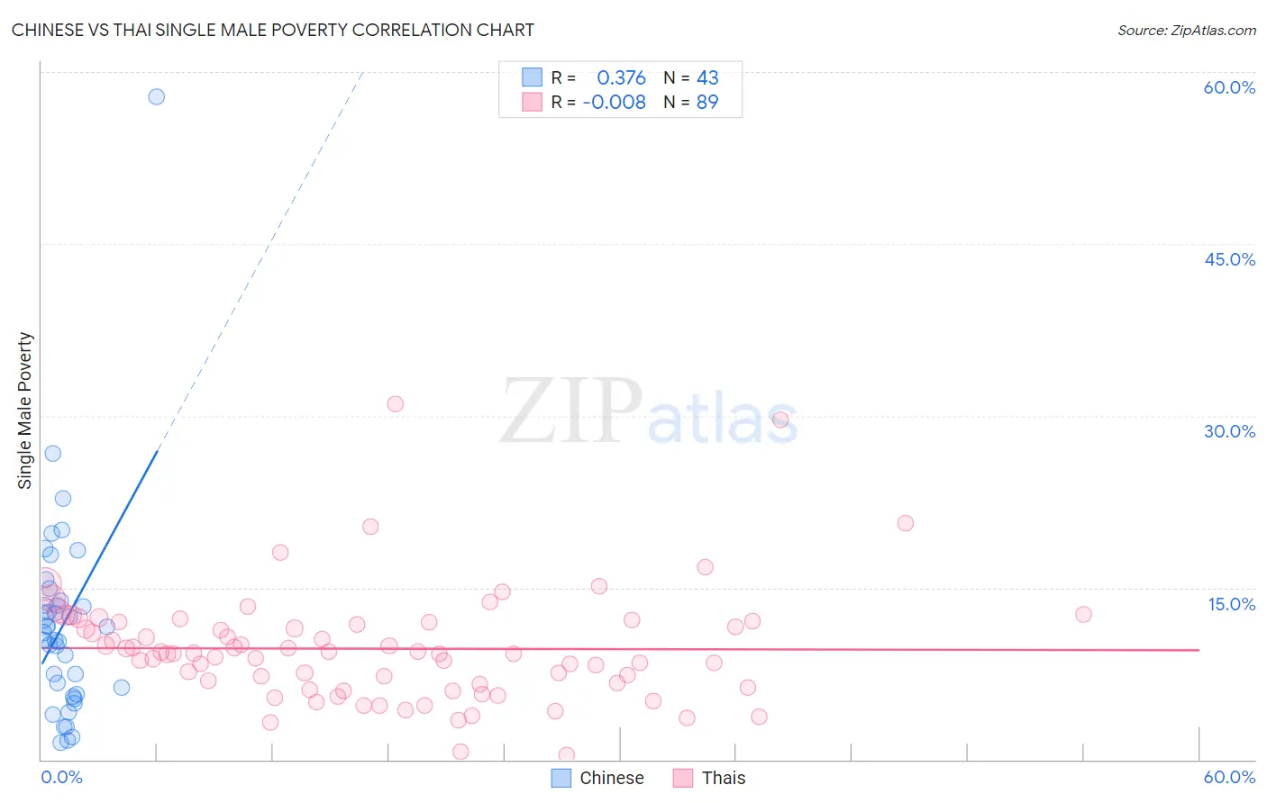 Chinese vs Thai Single Male Poverty