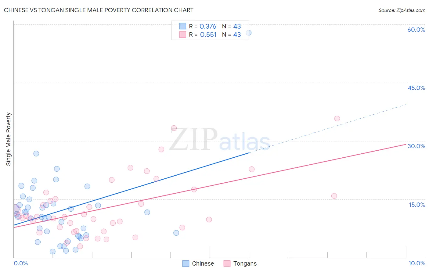 Chinese vs Tongan Single Male Poverty