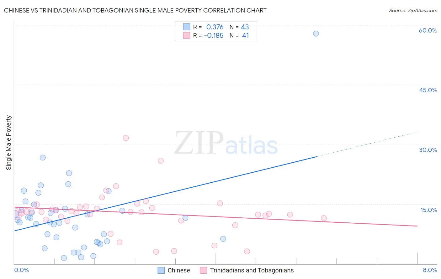 Chinese vs Trinidadian and Tobagonian Single Male Poverty
