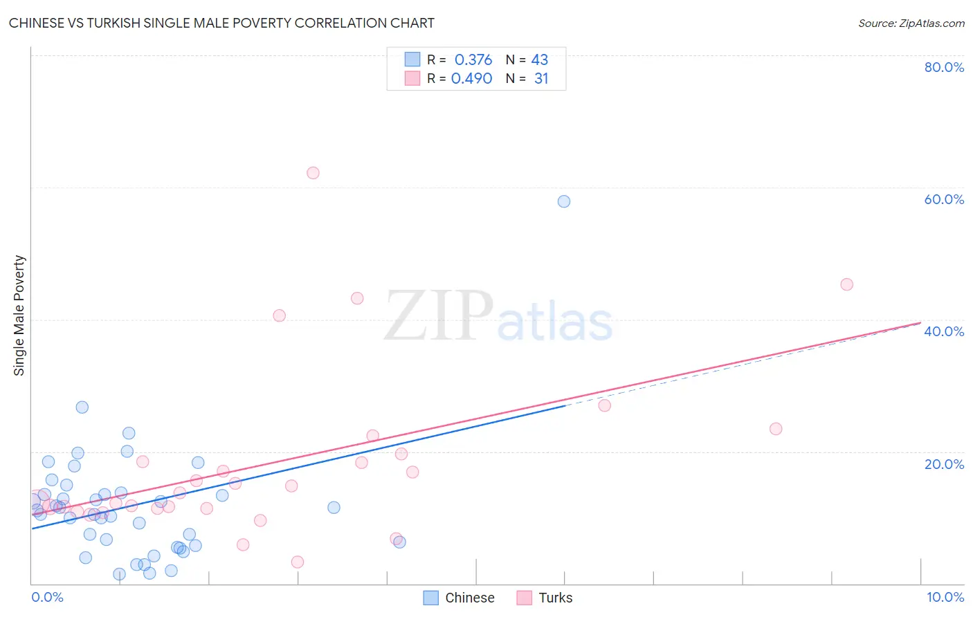 Chinese vs Turkish Single Male Poverty