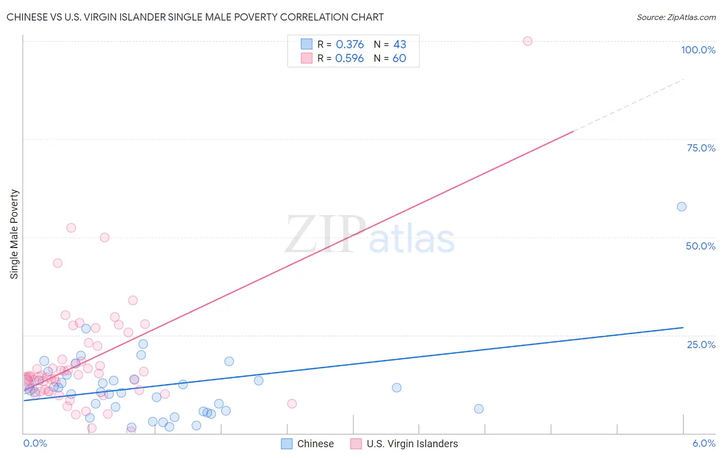 Chinese vs U.S. Virgin Islander Single Male Poverty
