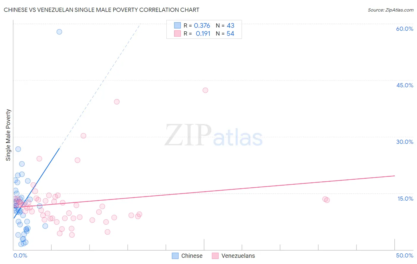 Chinese vs Venezuelan Single Male Poverty