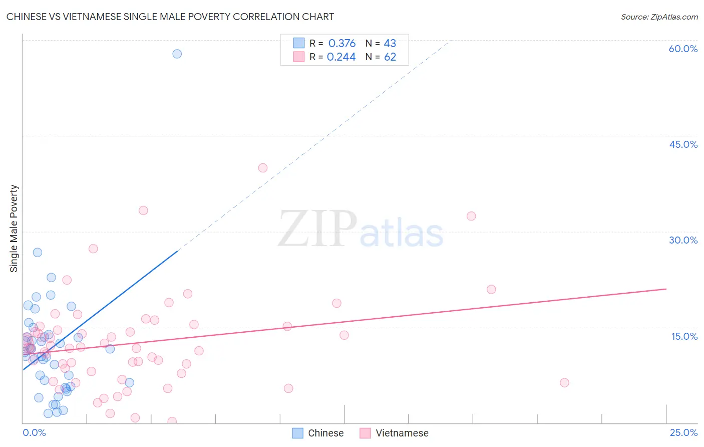 Chinese vs Vietnamese Single Male Poverty