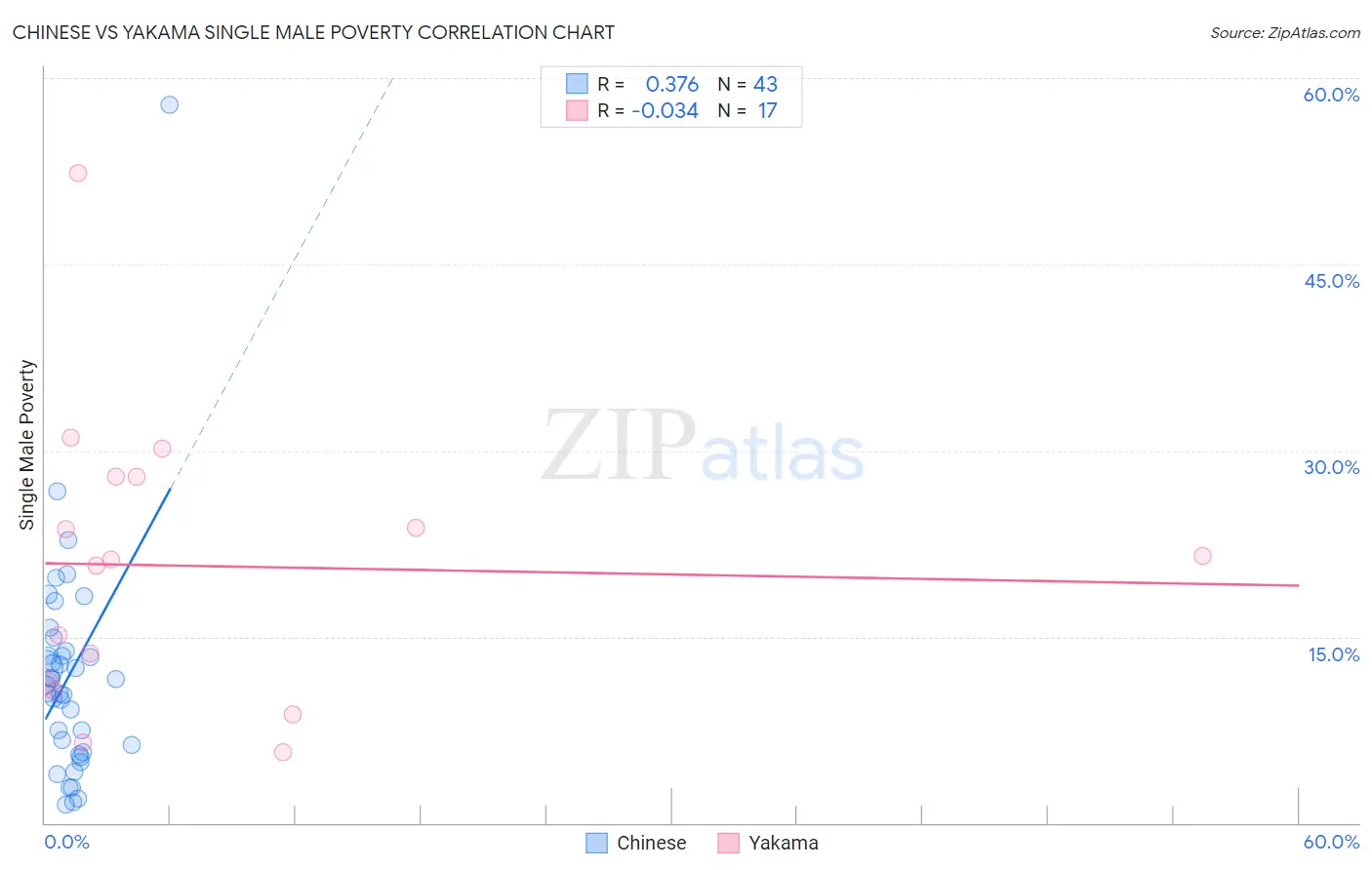Chinese vs Yakama Single Male Poverty