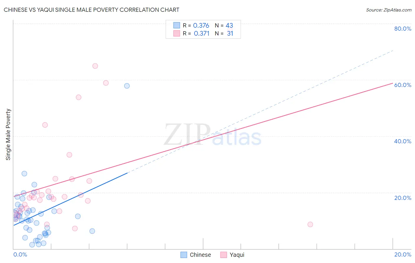 Chinese vs Yaqui Single Male Poverty