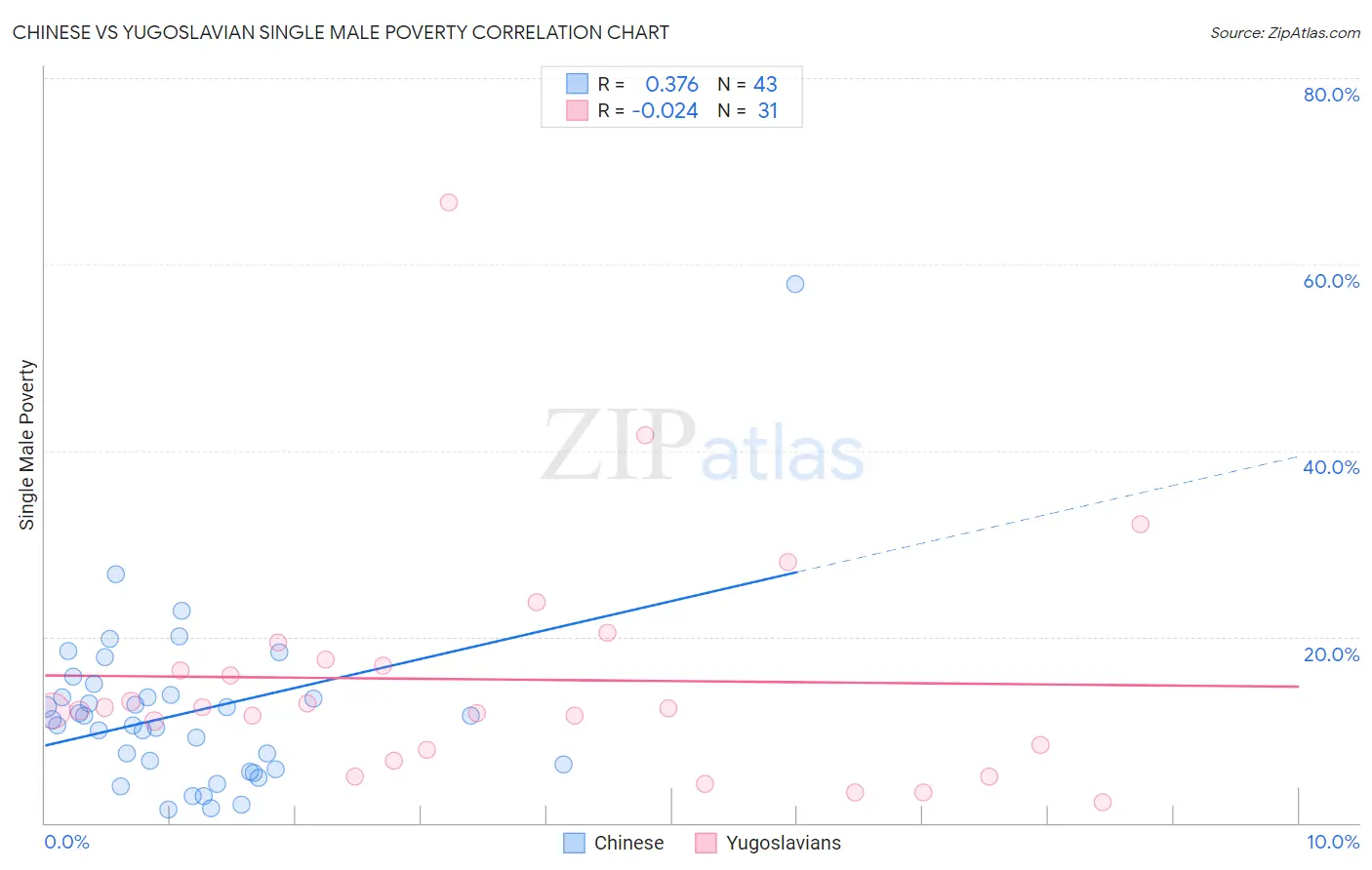 Chinese vs Yugoslavian Single Male Poverty