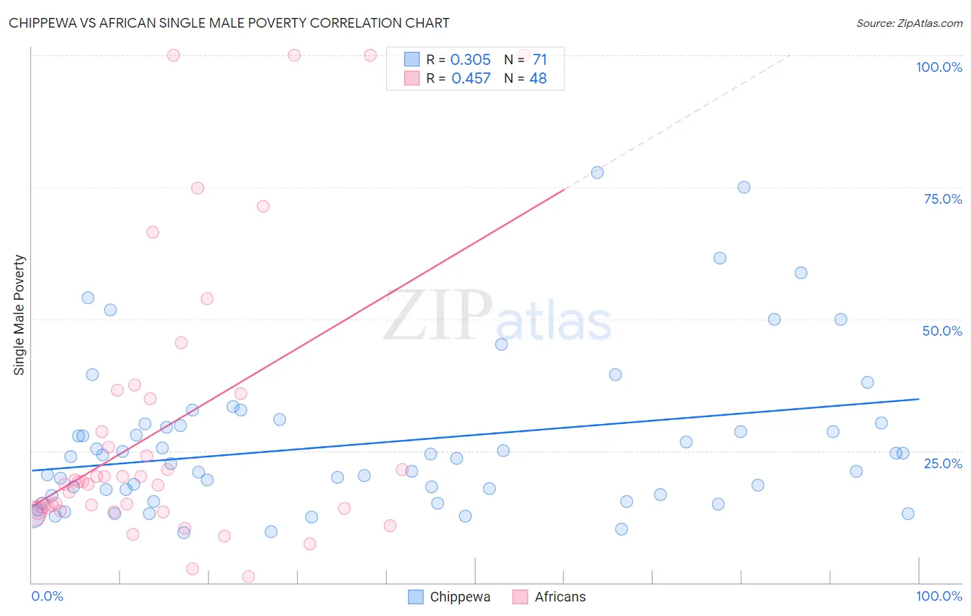 Chippewa vs African Single Male Poverty