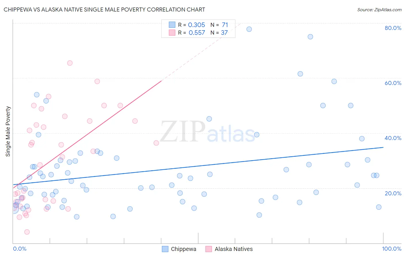 Chippewa vs Alaska Native Single Male Poverty