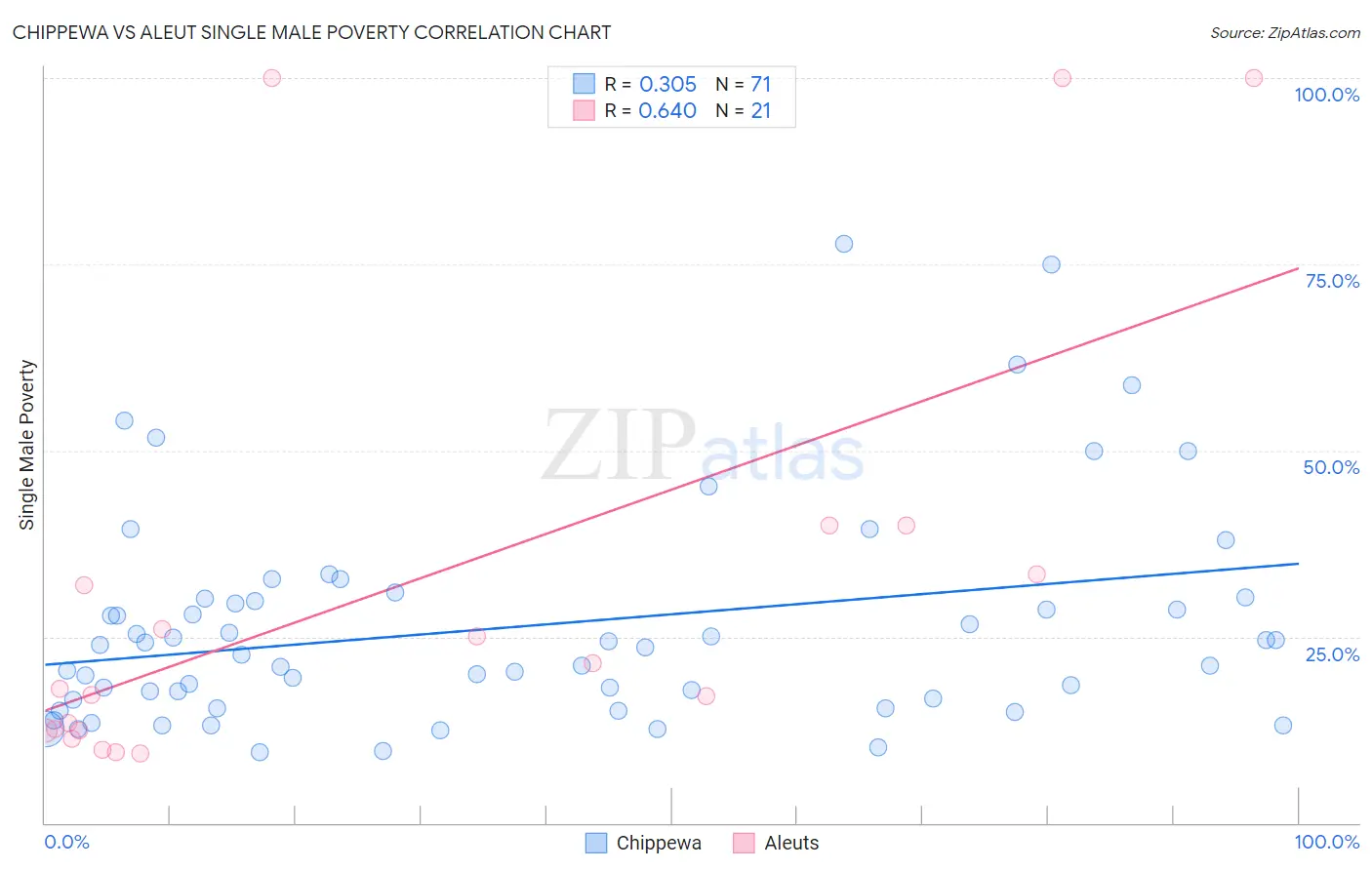 Chippewa vs Aleut Single Male Poverty