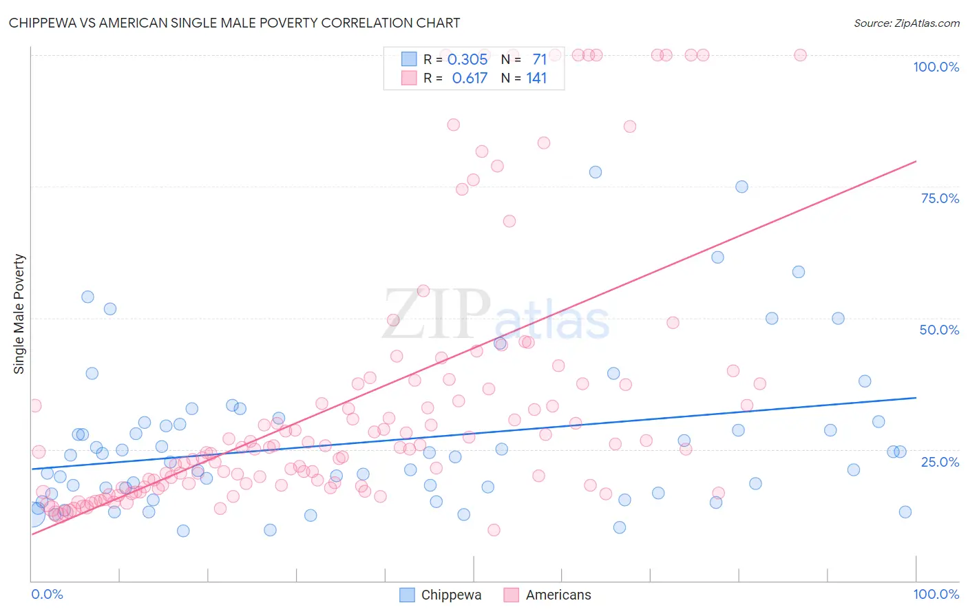Chippewa vs American Single Male Poverty
