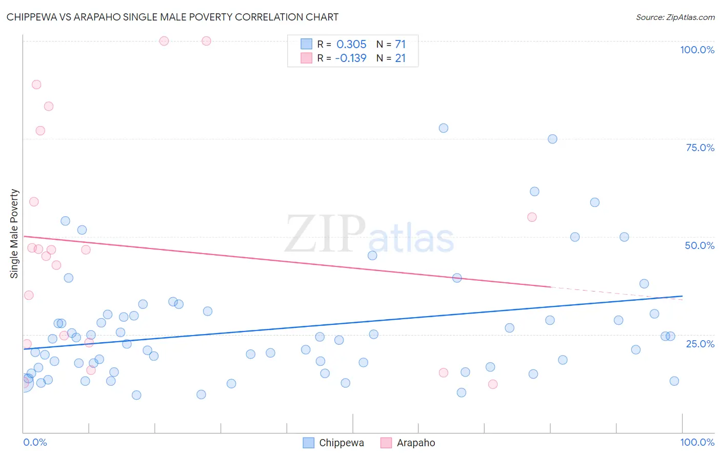 Chippewa vs Arapaho Single Male Poverty