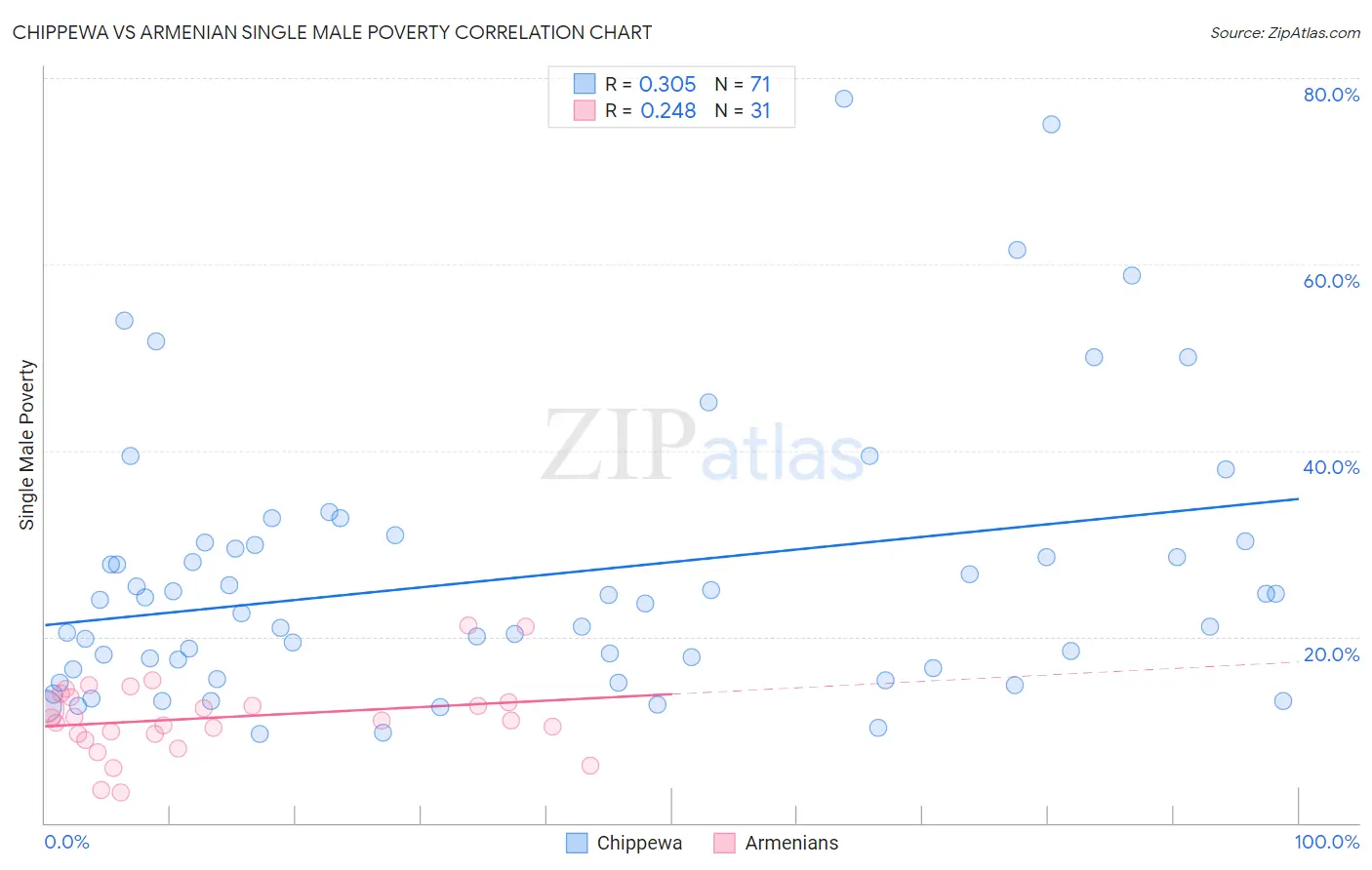 Chippewa vs Armenian Single Male Poverty