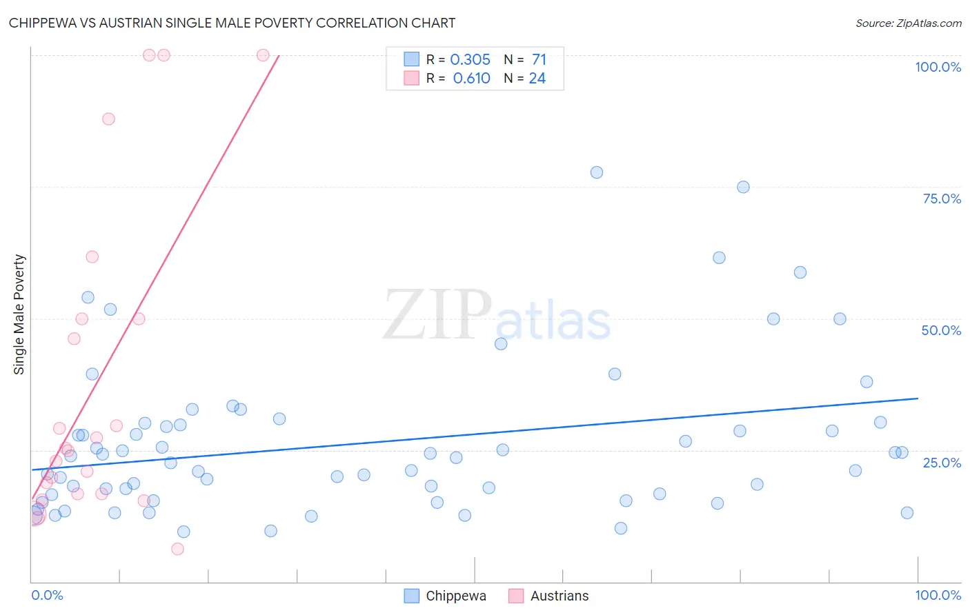 Chippewa vs Austrian Single Male Poverty