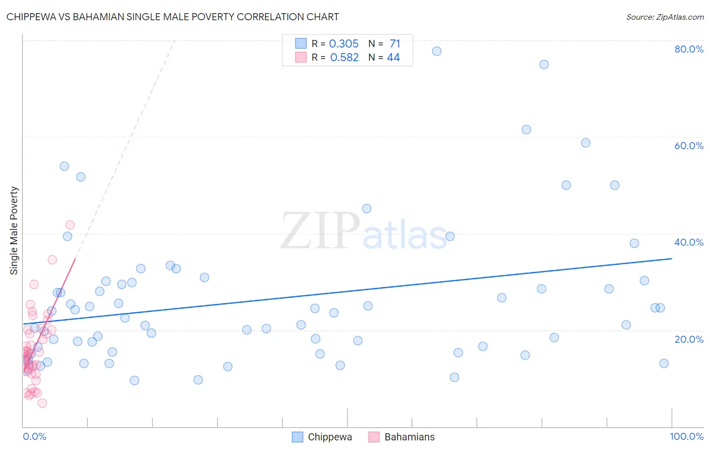 Chippewa vs Bahamian Single Male Poverty