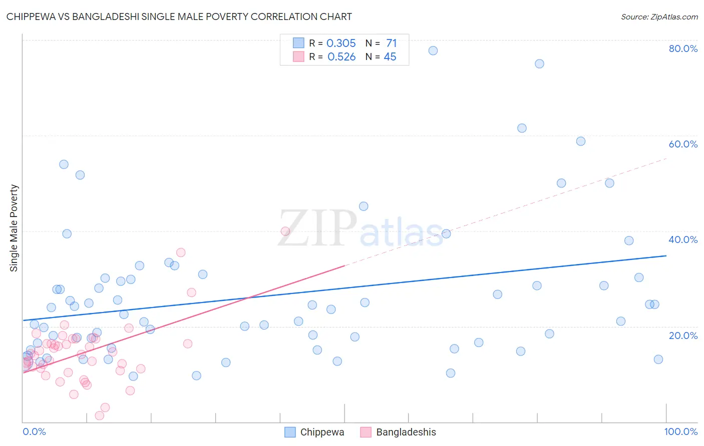 Chippewa vs Bangladeshi Single Male Poverty