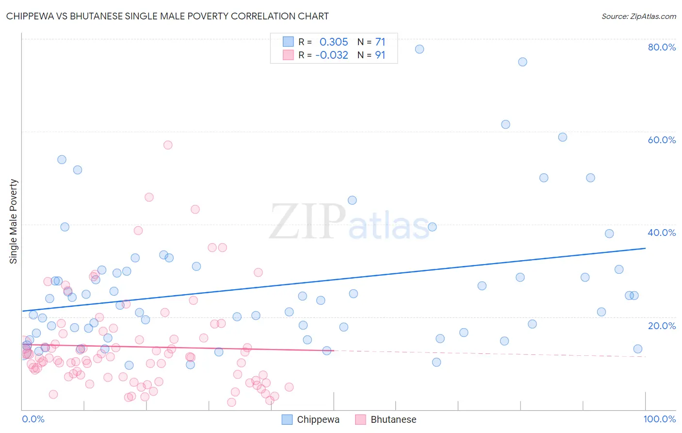 Chippewa vs Bhutanese Single Male Poverty