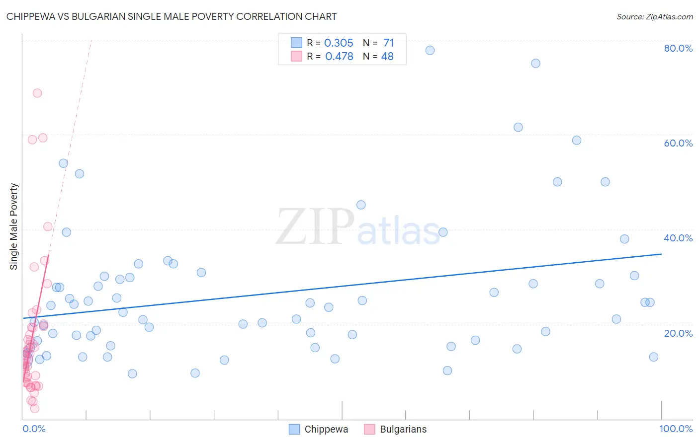 Chippewa vs Bulgarian Single Male Poverty