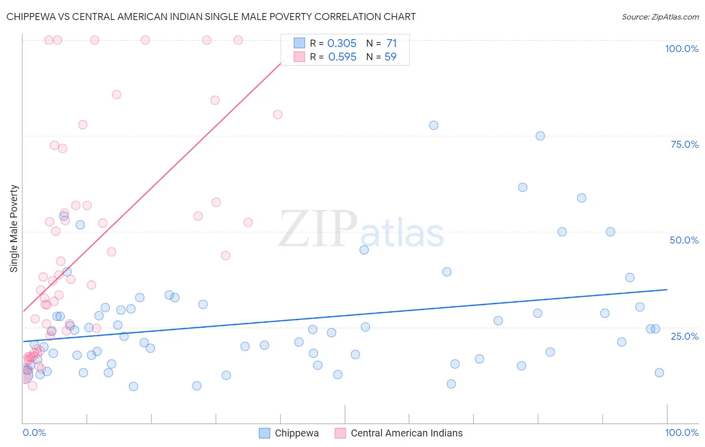 Chippewa vs Central American Indian Single Male Poverty