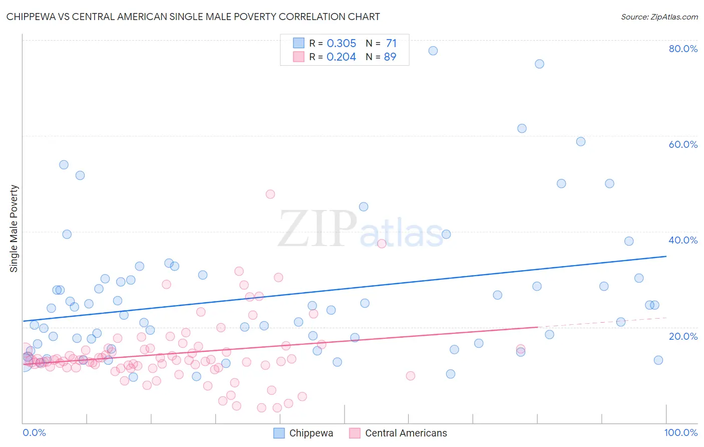 Chippewa vs Central American Single Male Poverty