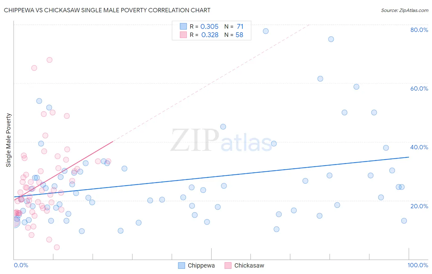 Chippewa vs Chickasaw Single Male Poverty