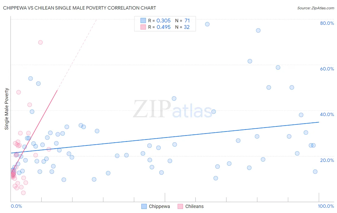 Chippewa vs Chilean Single Male Poverty