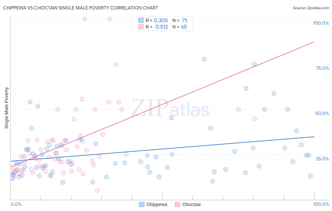 Chippewa vs Choctaw Single Male Poverty