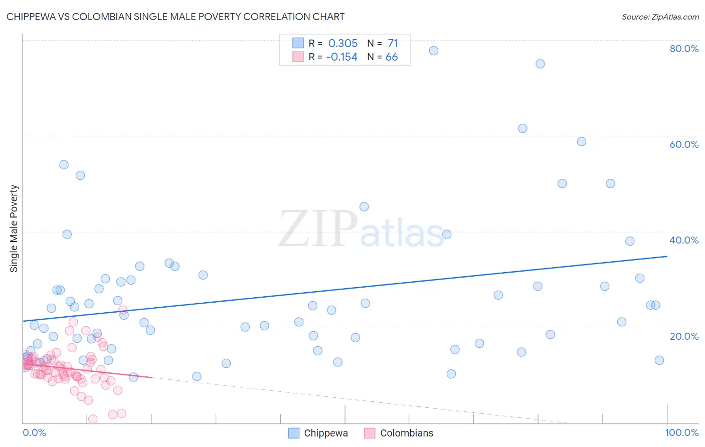 Chippewa vs Colombian Single Male Poverty