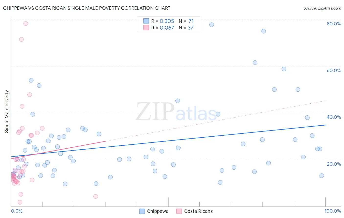 Chippewa vs Costa Rican Single Male Poverty