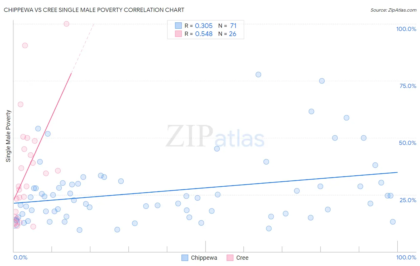 Chippewa vs Cree Single Male Poverty