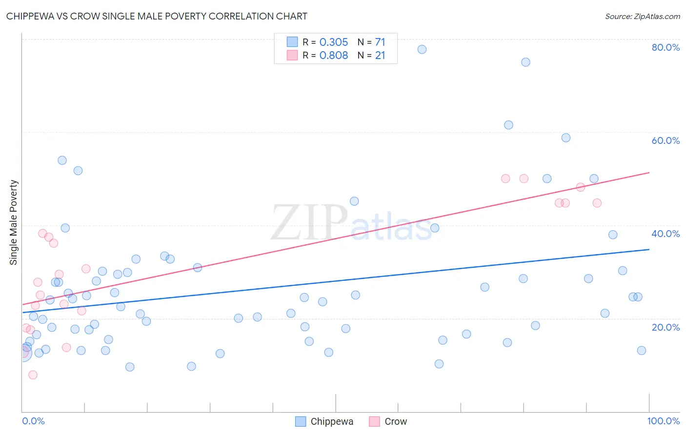 Chippewa vs Crow Single Male Poverty