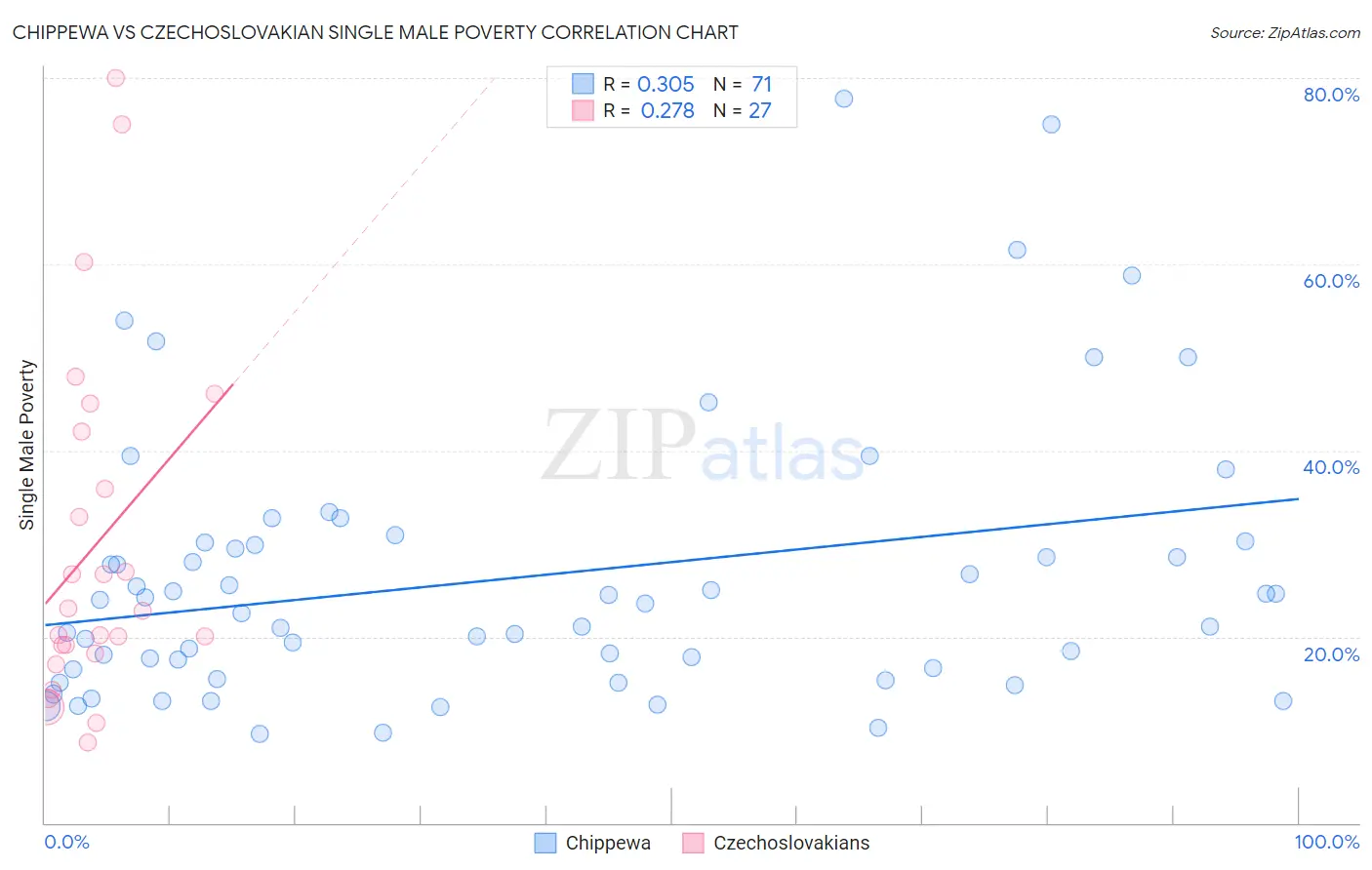 Chippewa vs Czechoslovakian Single Male Poverty
