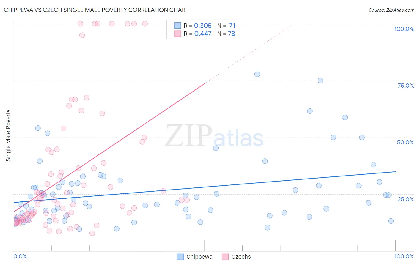 Chippewa vs Czech Single Male Poverty