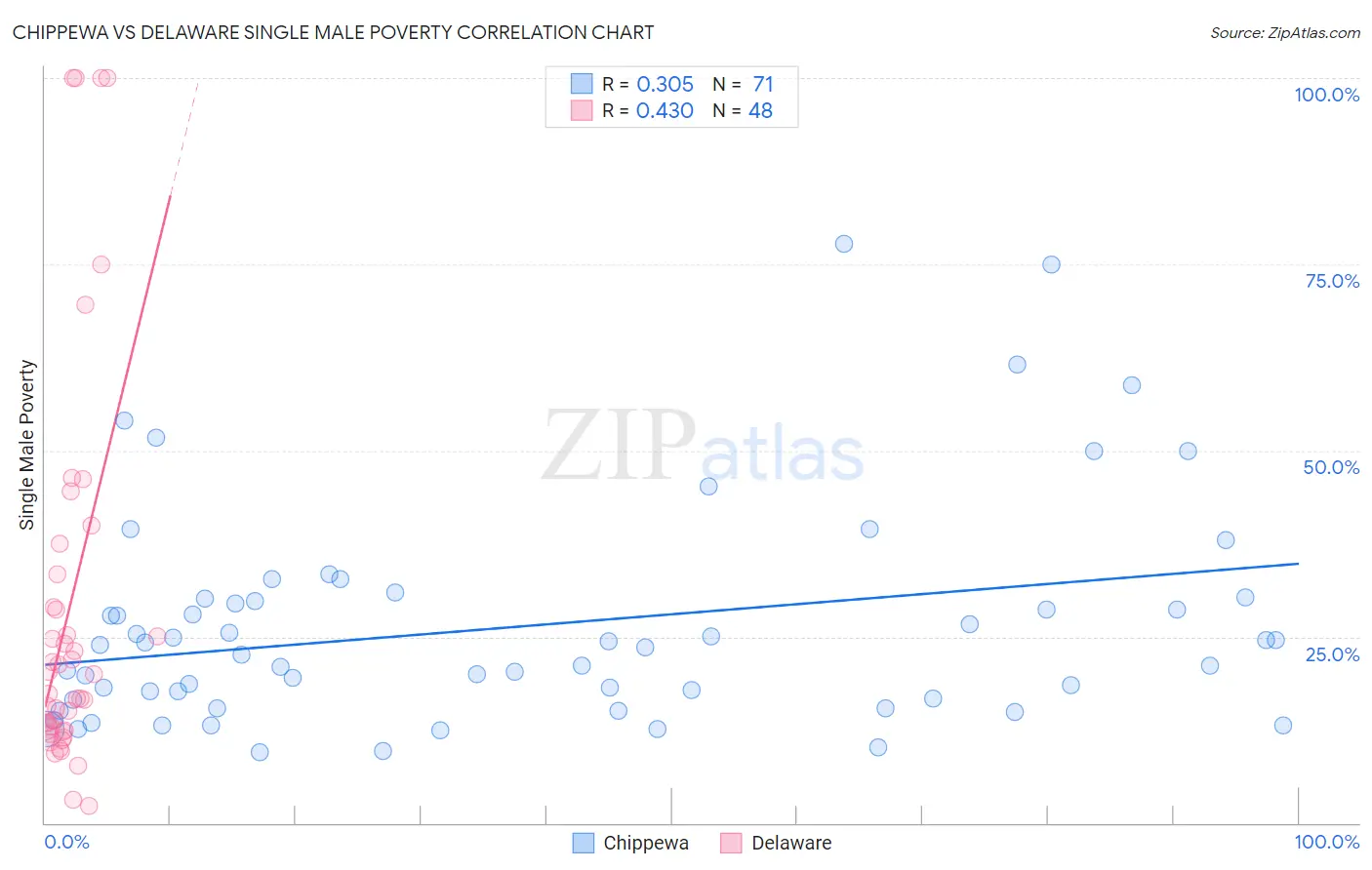 Chippewa vs Delaware Single Male Poverty