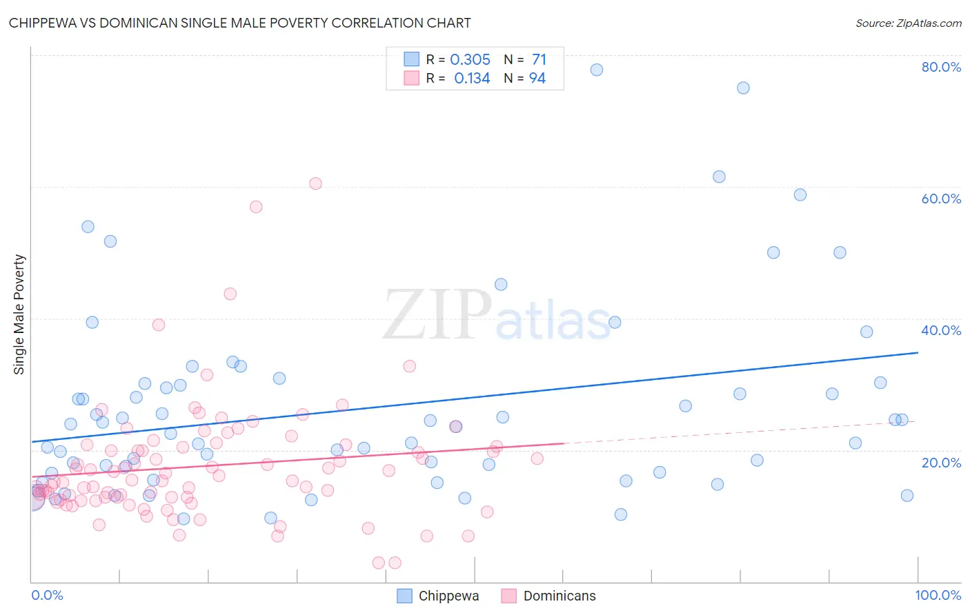 Chippewa vs Dominican Single Male Poverty