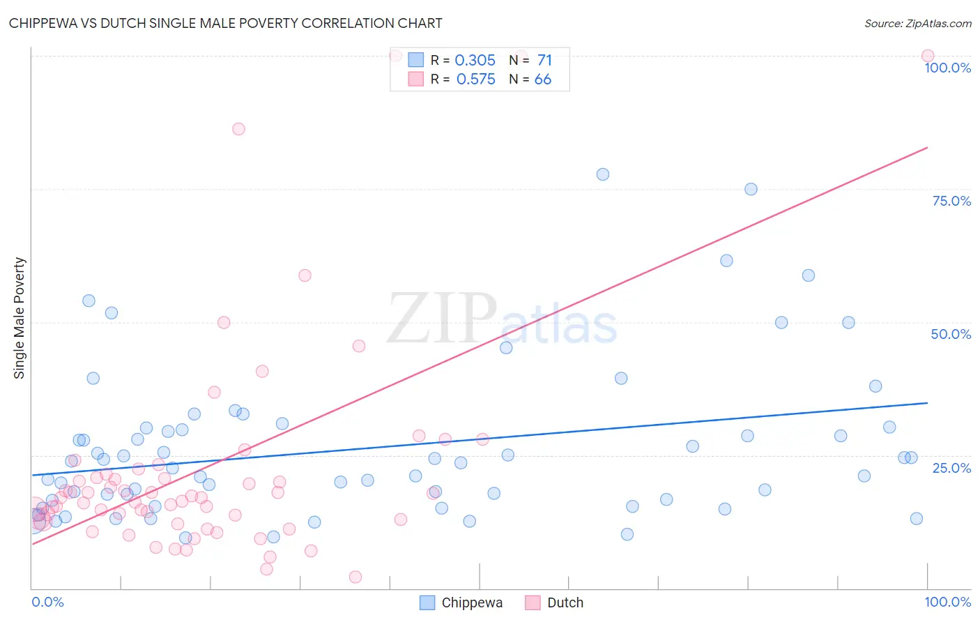 Chippewa vs Dutch Single Male Poverty