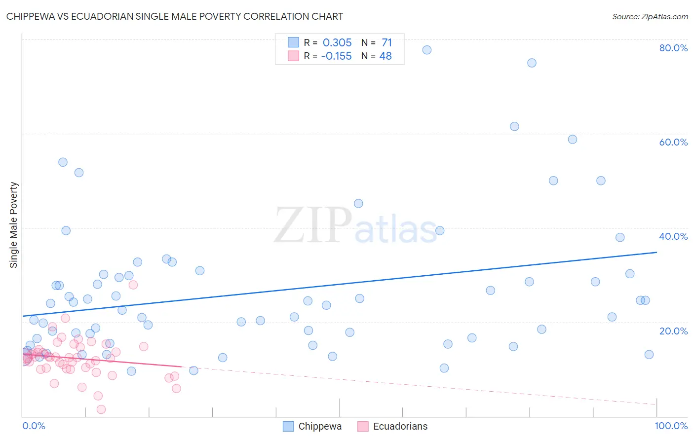 Chippewa vs Ecuadorian Single Male Poverty