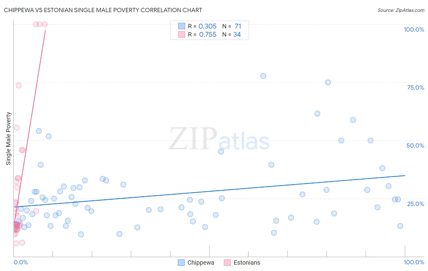 Chippewa vs Estonian Single Male Poverty