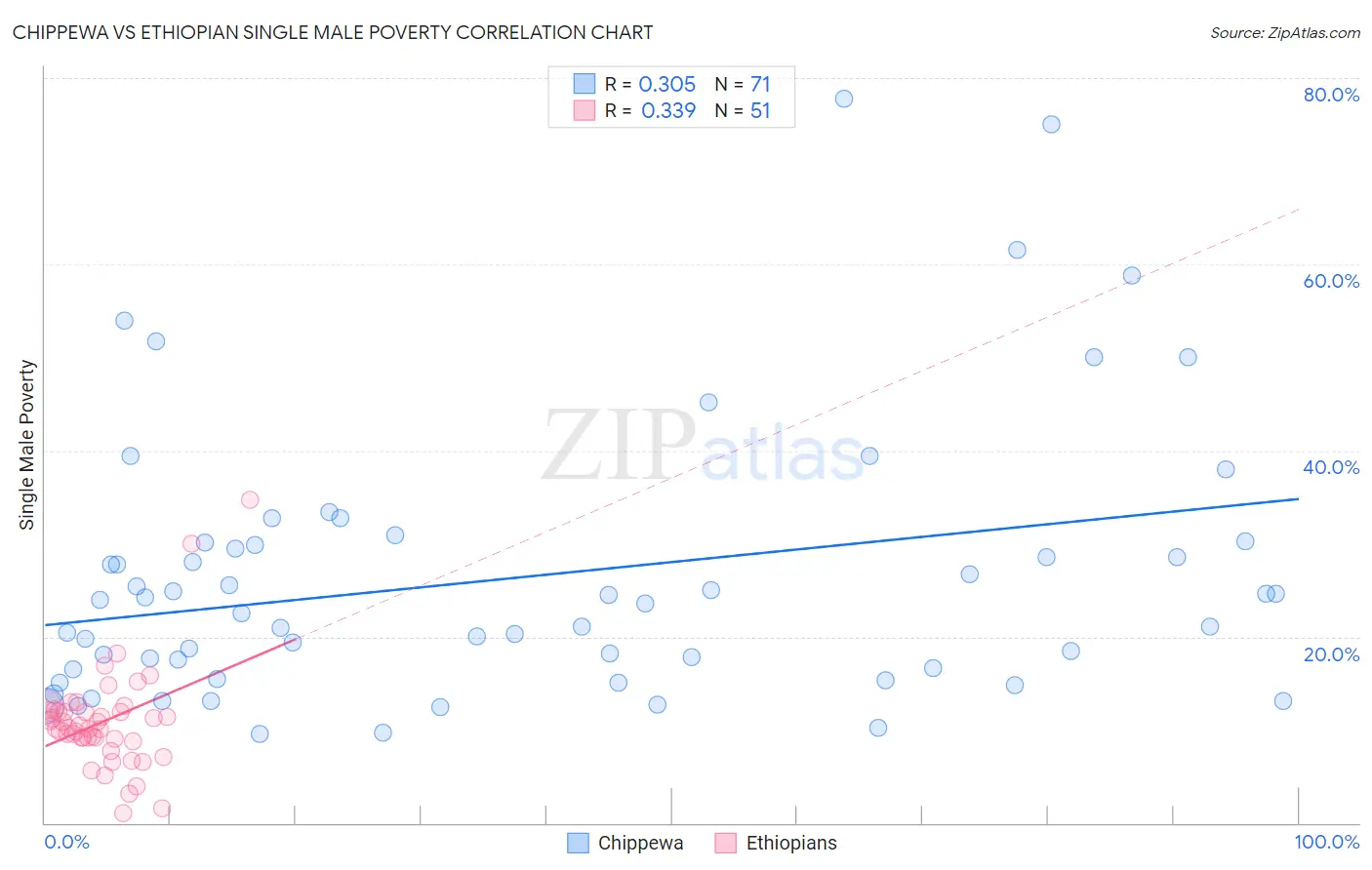 Chippewa vs Ethiopian Single Male Poverty
