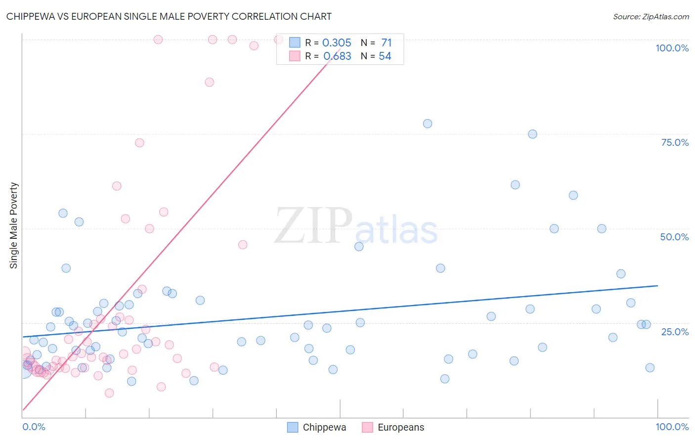 Chippewa vs European Single Male Poverty
