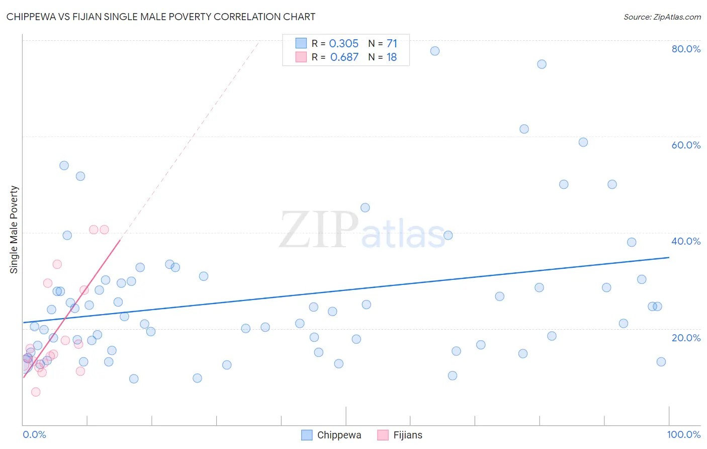 Chippewa vs Fijian Single Male Poverty
