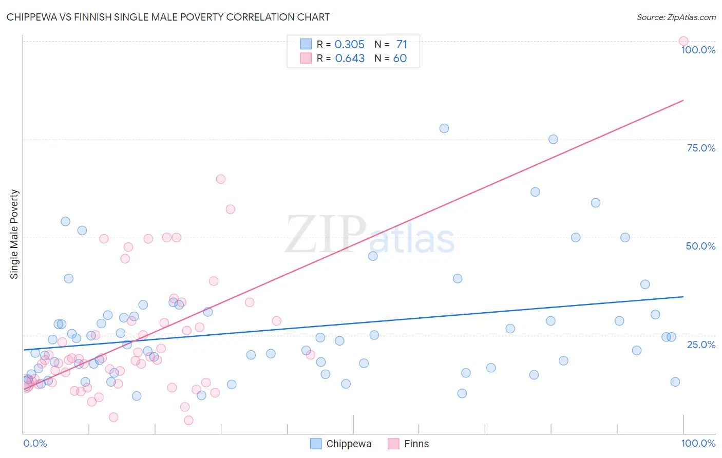 Chippewa vs Finnish Single Male Poverty