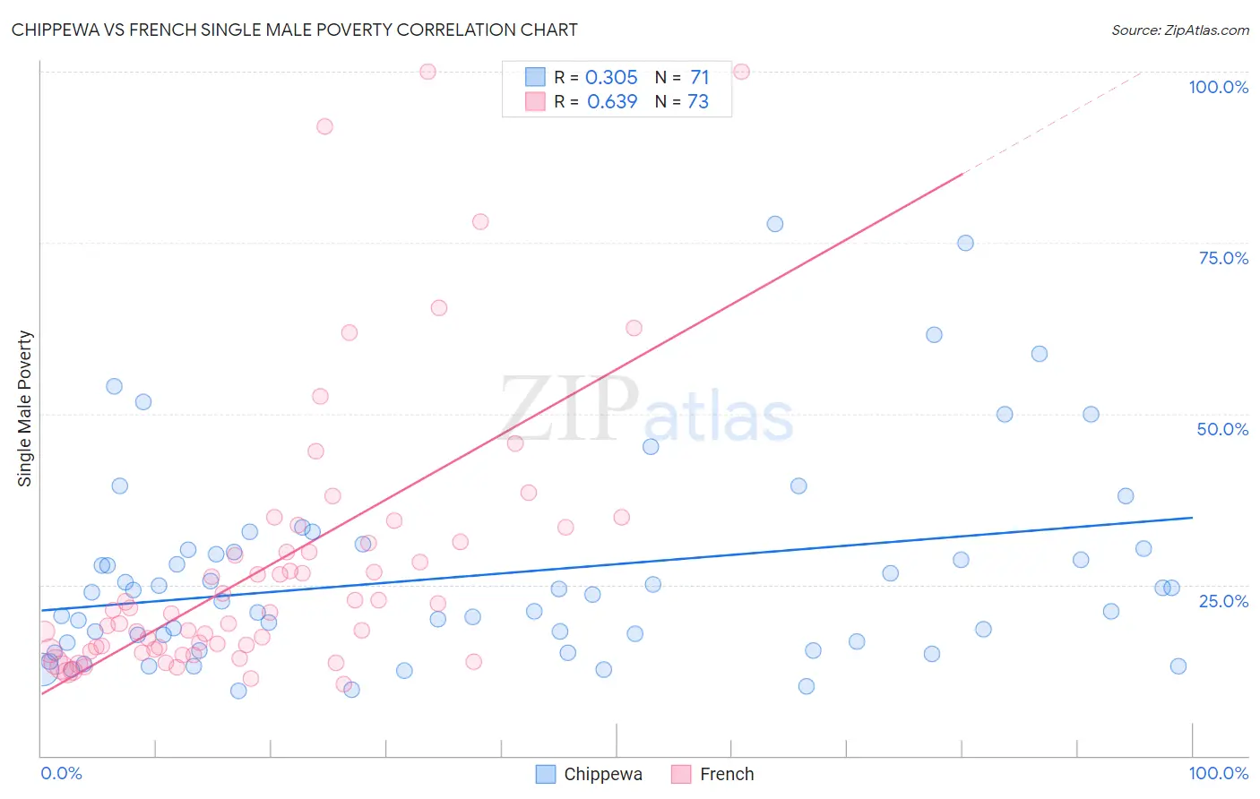 Chippewa vs French Single Male Poverty