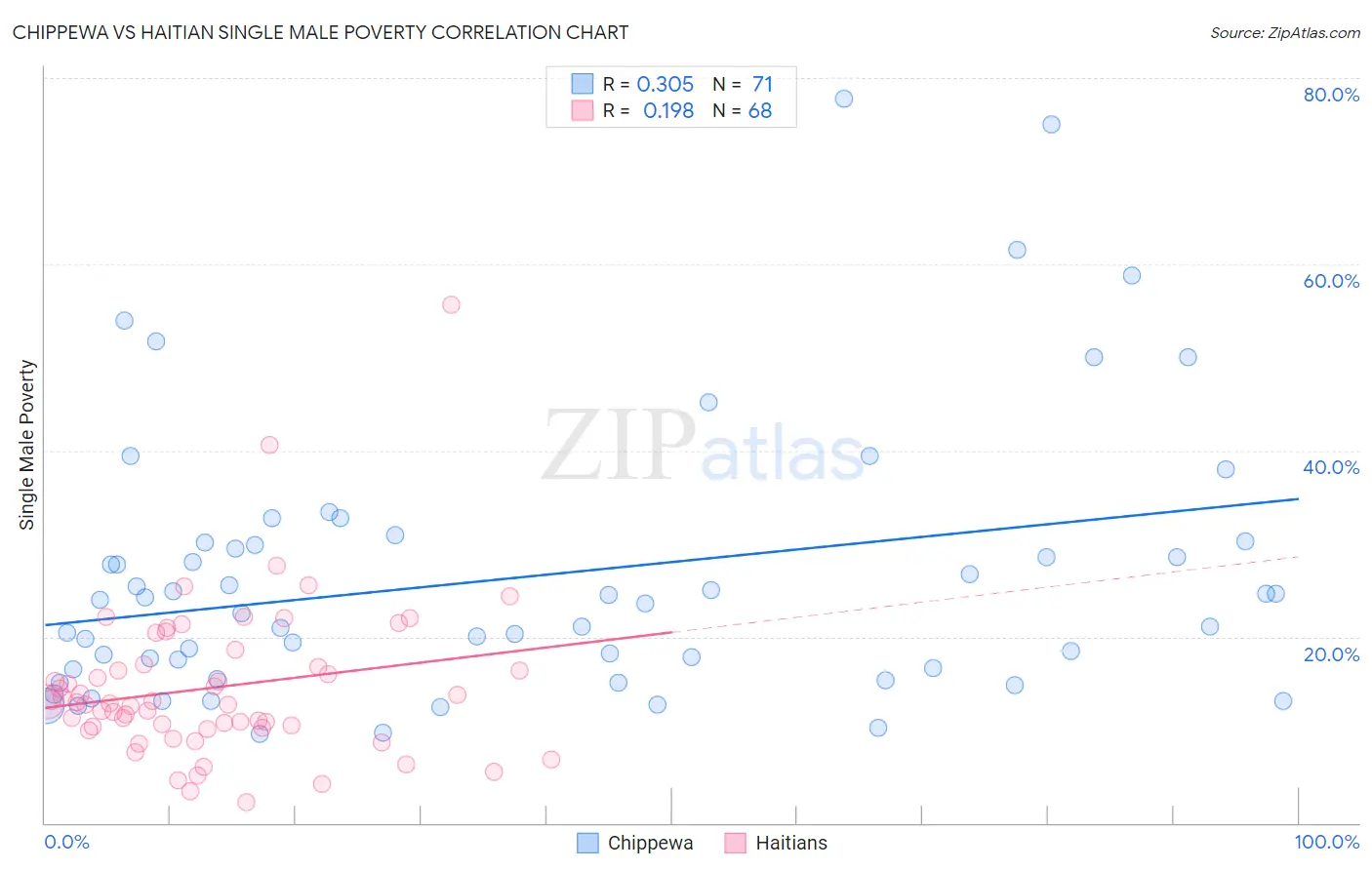 Chippewa vs Haitian Single Male Poverty