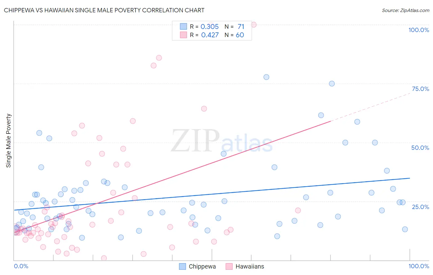 Chippewa vs Hawaiian Single Male Poverty