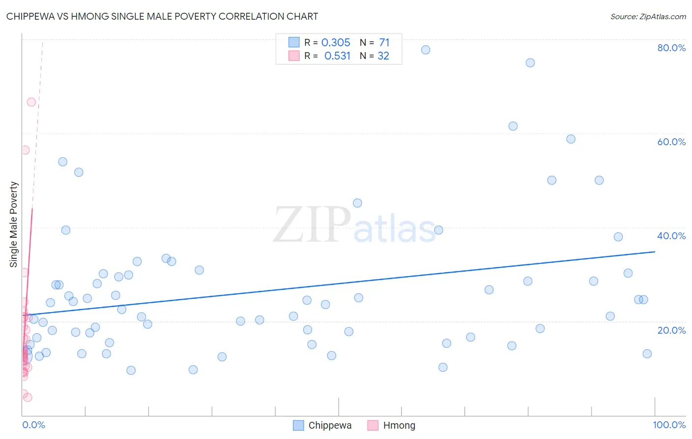 Chippewa vs Hmong Single Male Poverty
